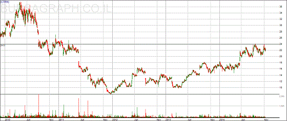 ctrn-5-years